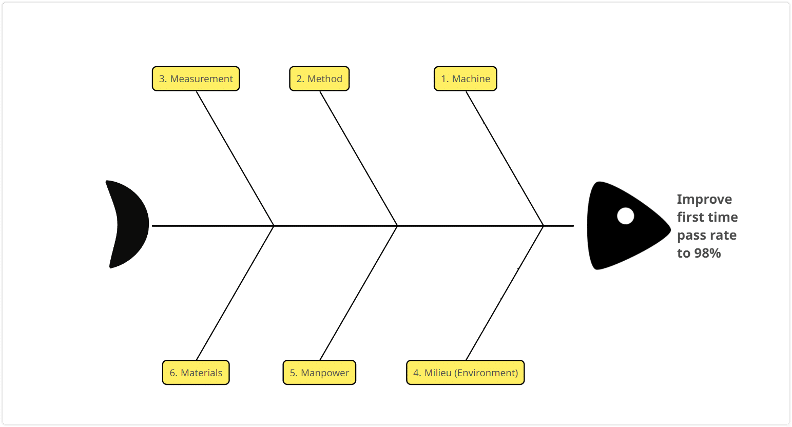 6M fishbone diagram the problem statement