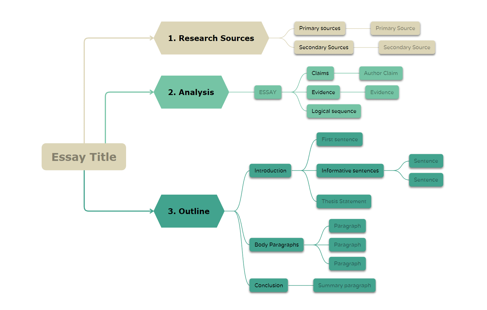 Writing an Essay mind map template