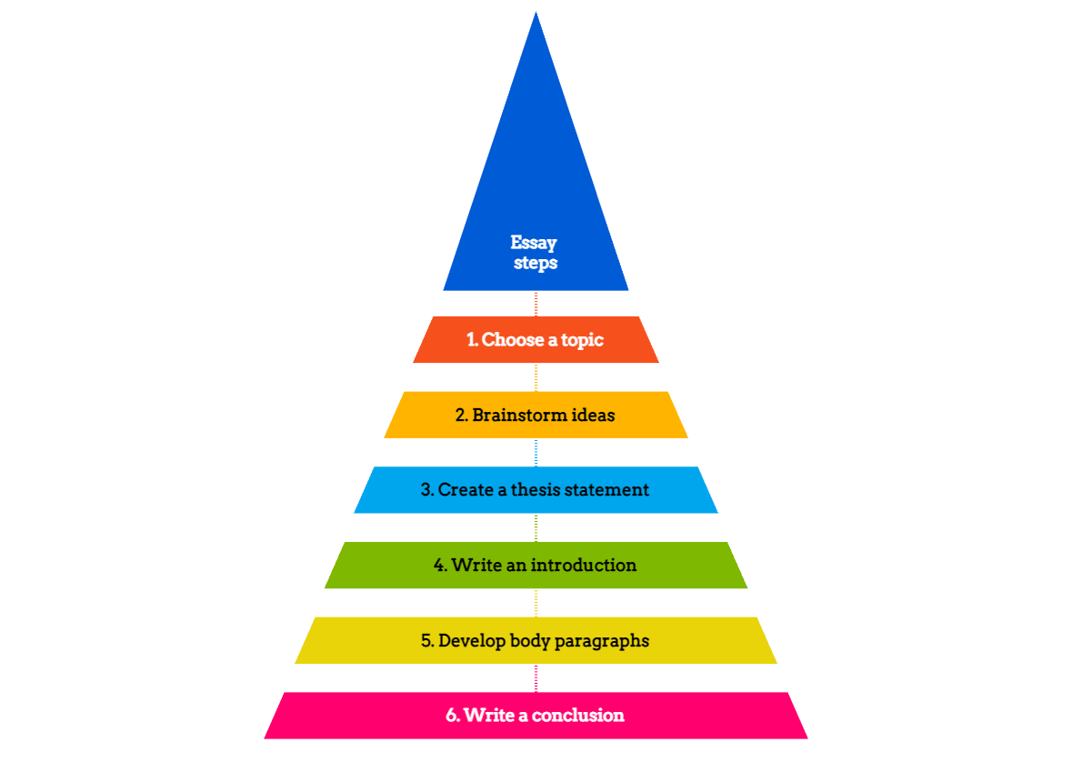 essay steps for making an outline