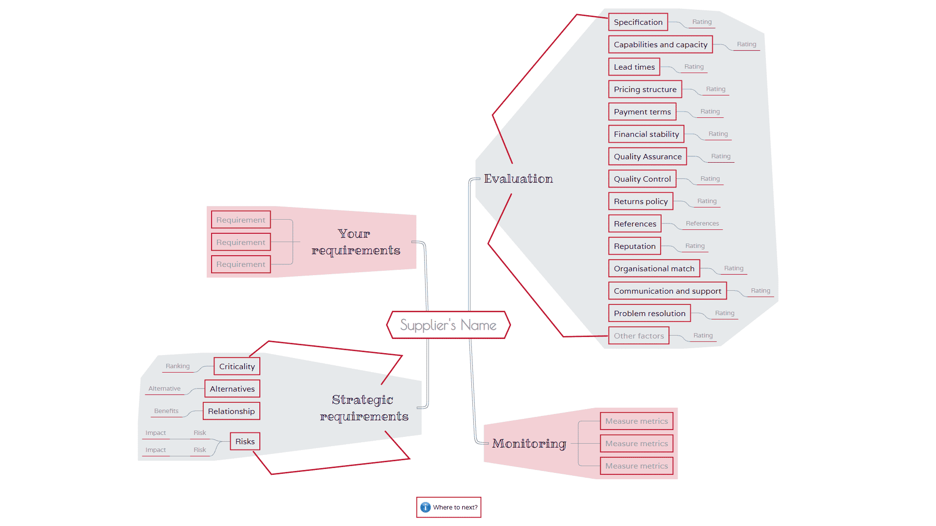 Evaluate a supplier - project management mind map template