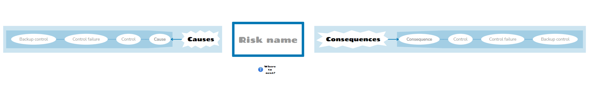 Manage a risk with a mind map