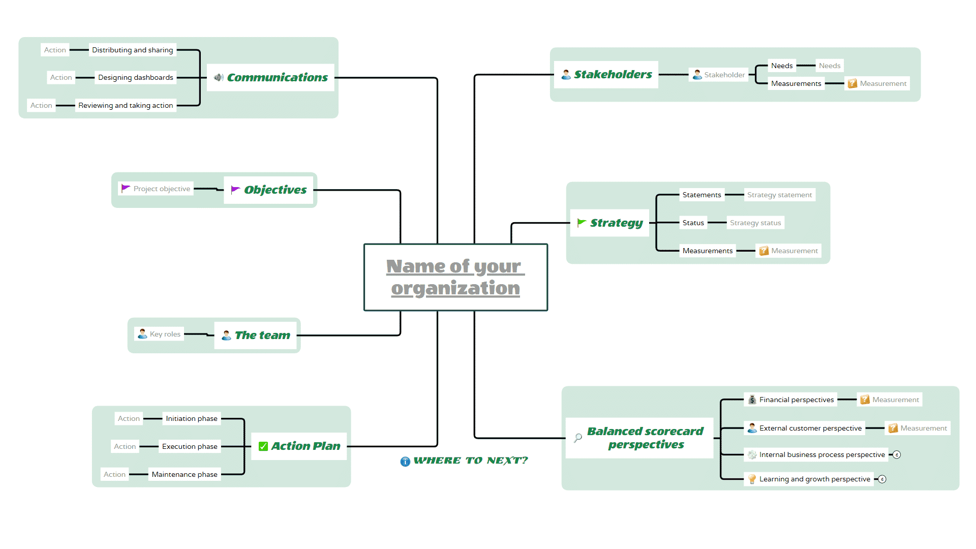 Plan a Balanced Scorecard project - mind map