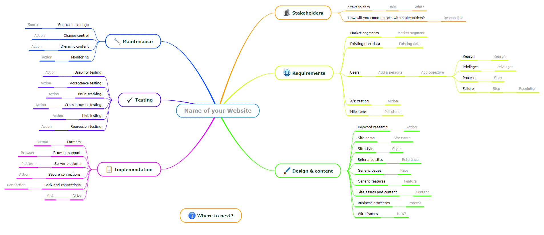 Plan a Web site mind map template
