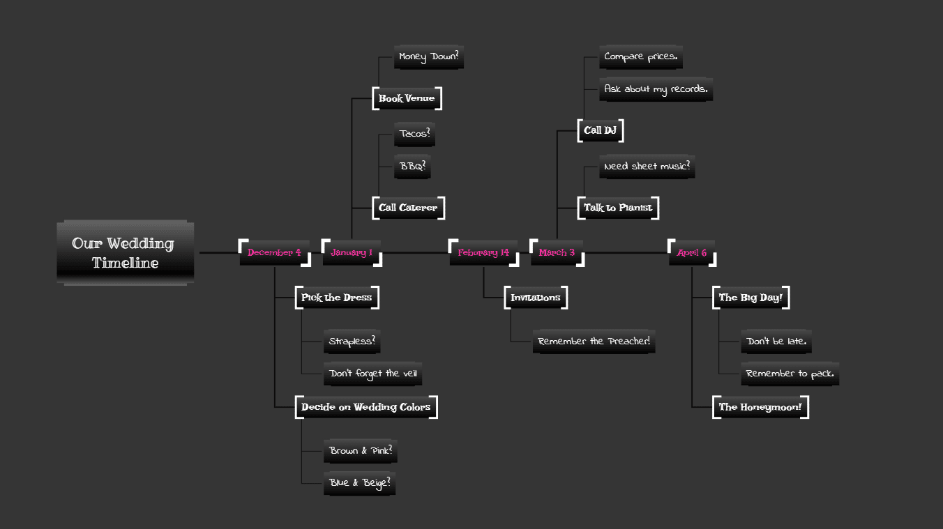 Timeline diagram example Mindomo