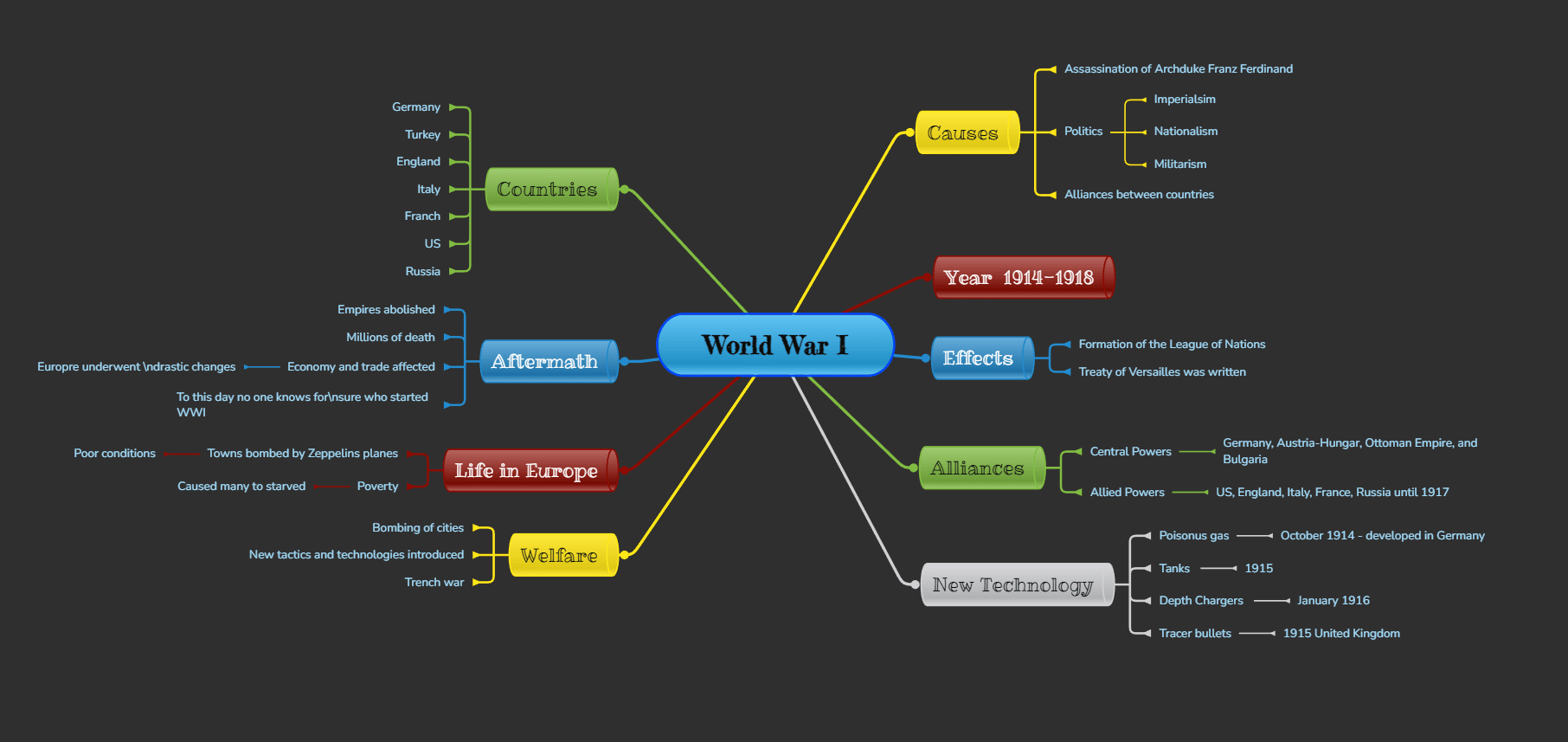 World war 1 history mind map