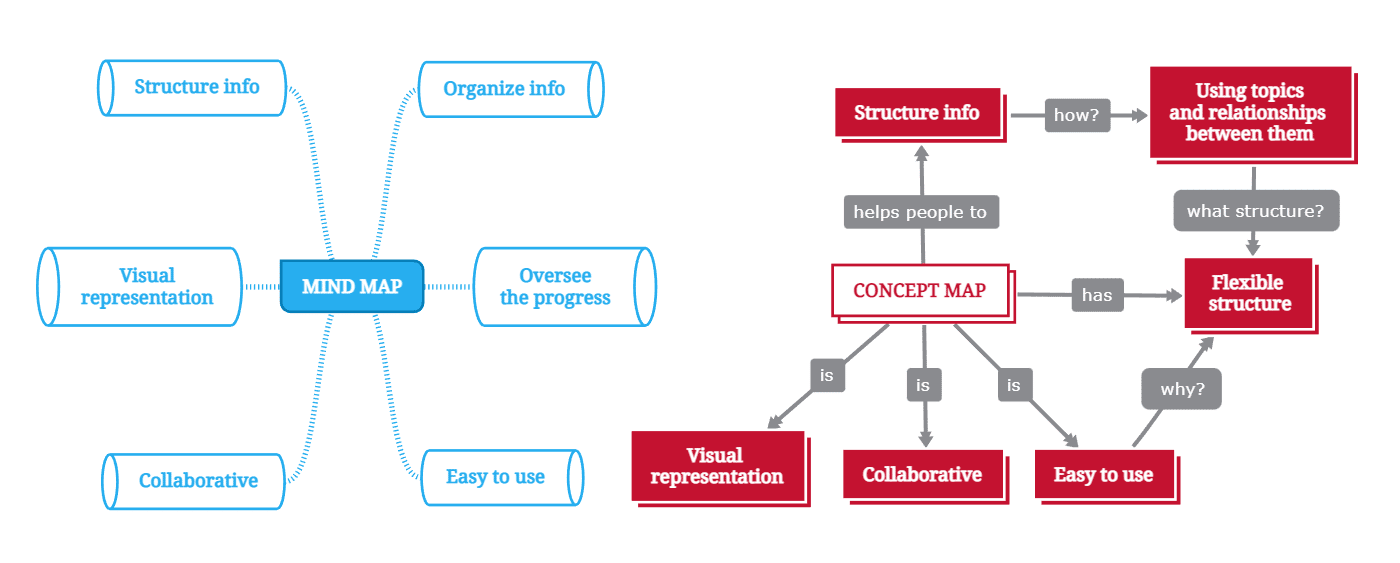 mind map vs concept map - what is visual learning
