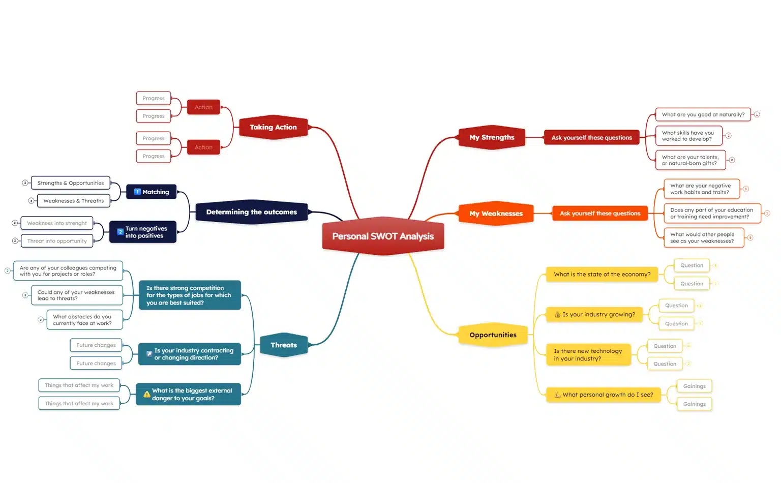 Personal SWOT Analysis Template