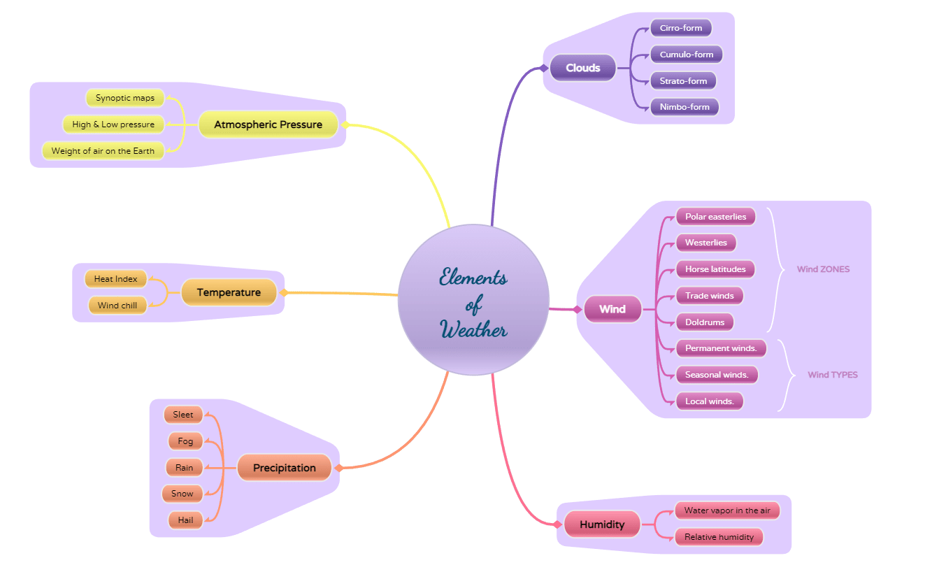 weather semantic map elements