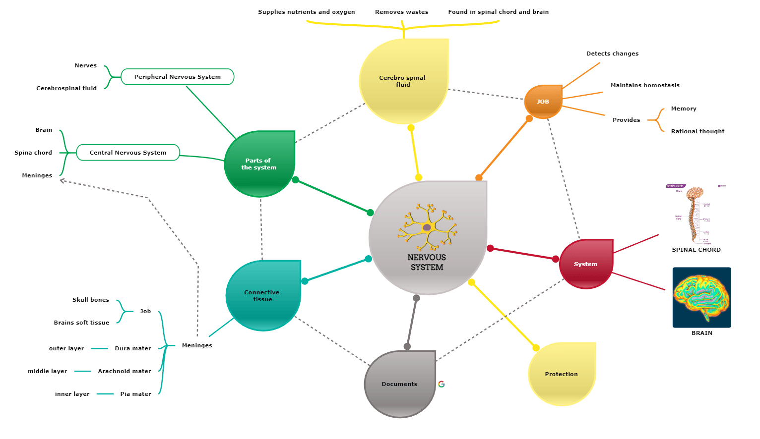 what is visual learning - mind map example