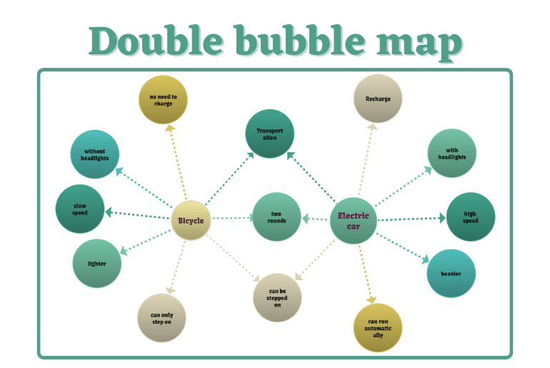 What is a double bubble map?