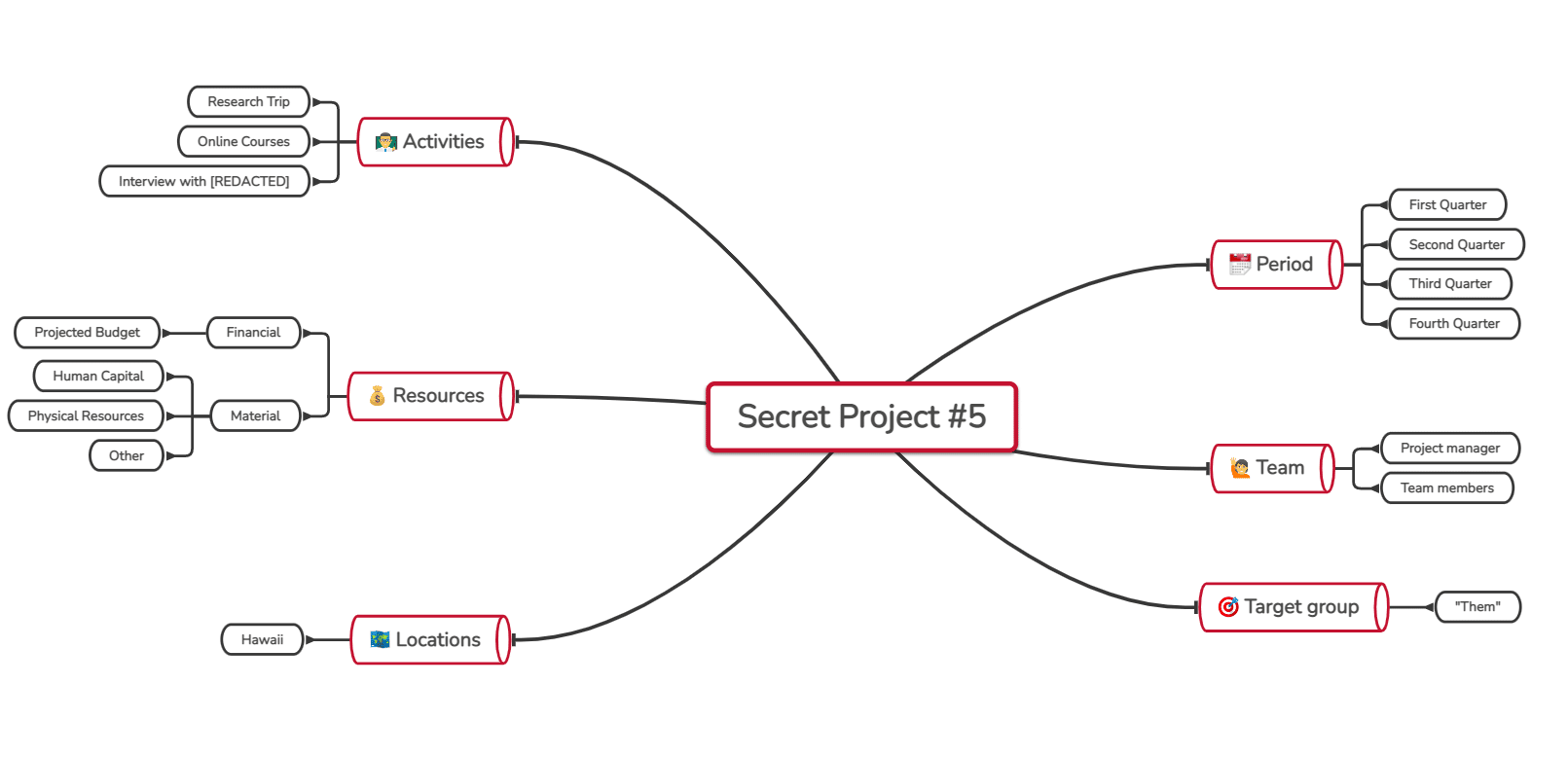 mind map example made with diagramming tool