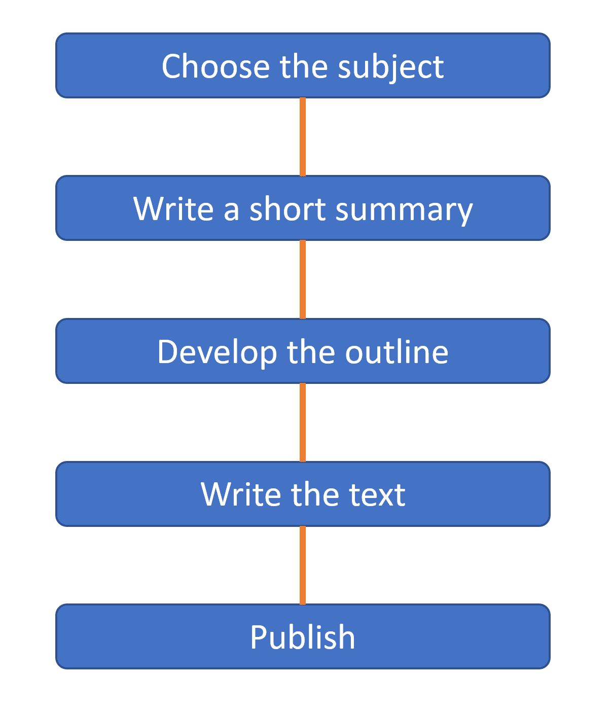 How to create an outline - outline process