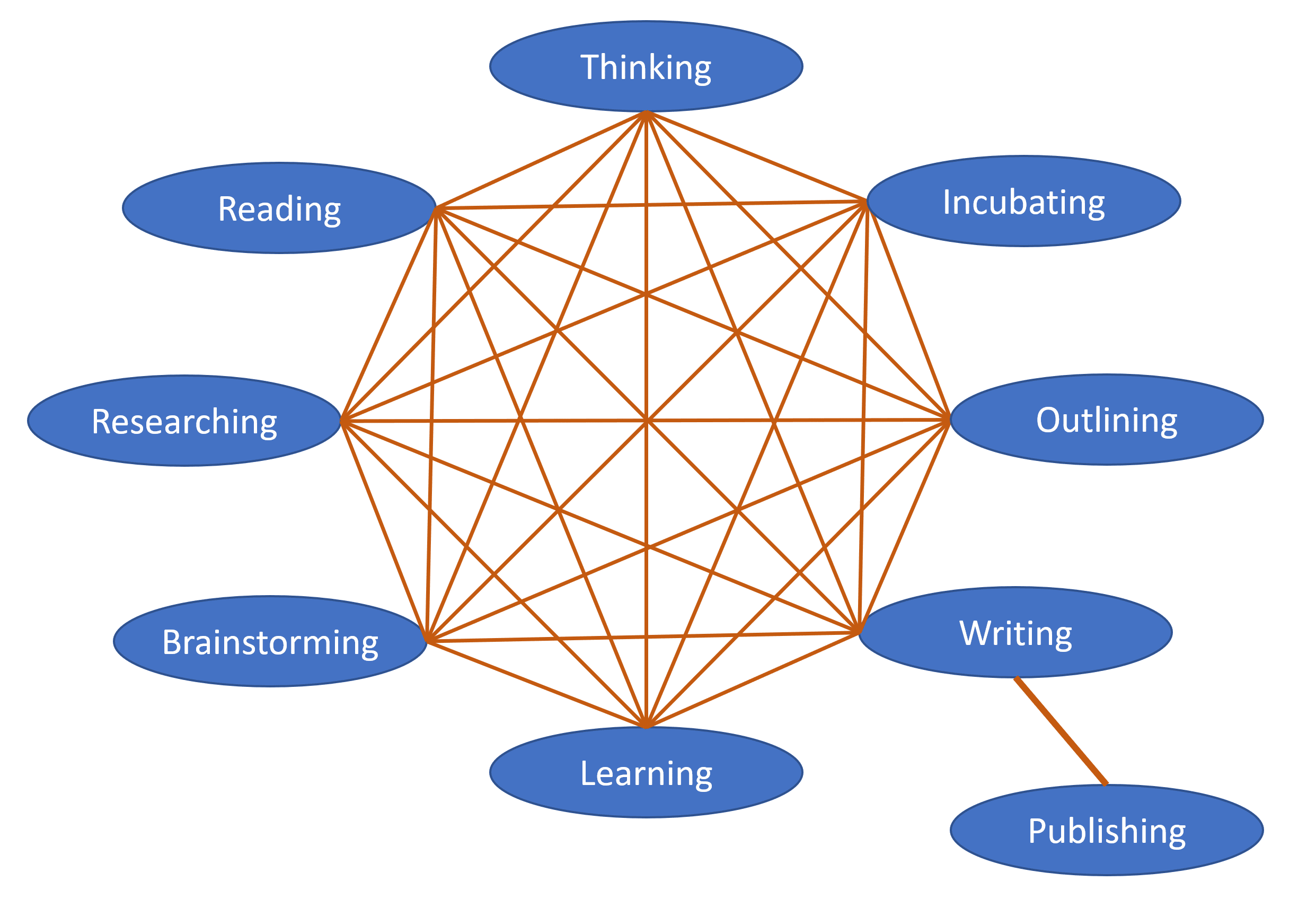 How to create an outline - writing process