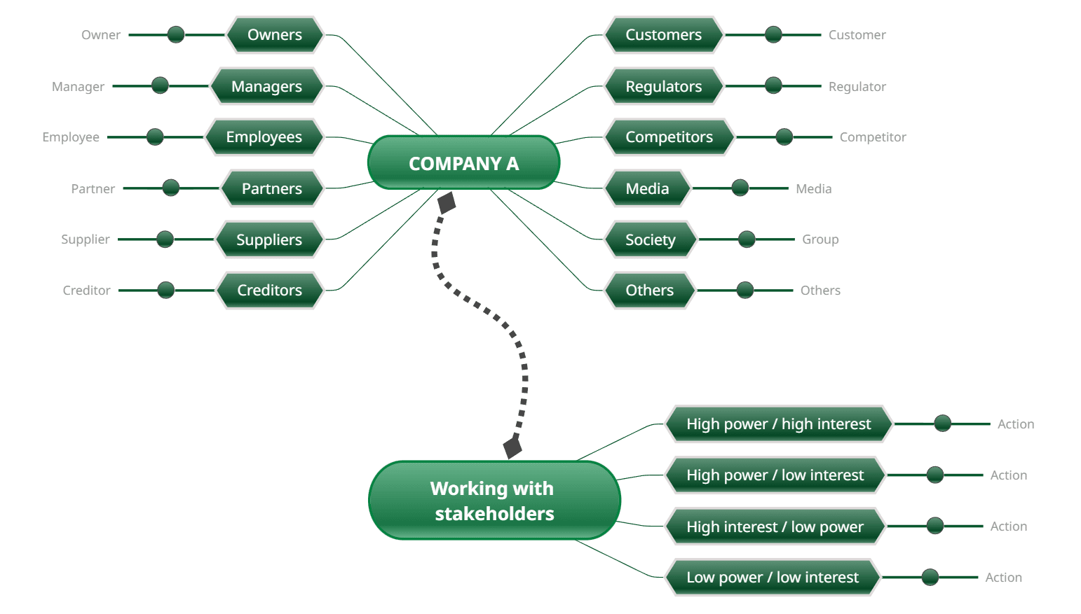 Stakeholder wheel mind map template
