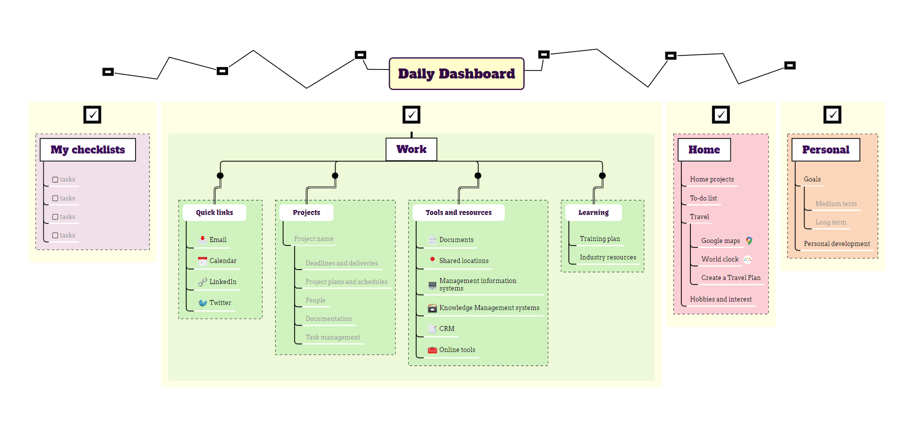 daily dashboard mind map template
