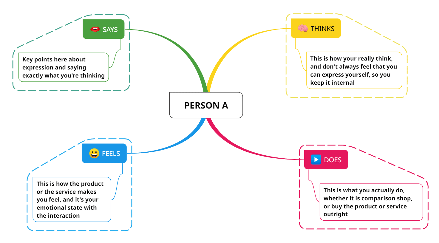 empathy map example made with Mindomo