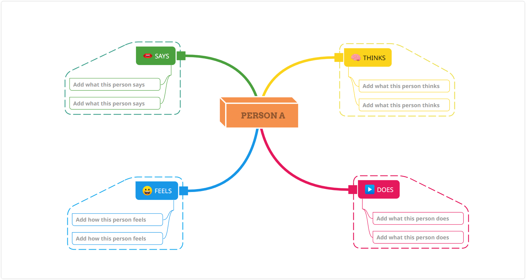 empathy map example template from Mindomo