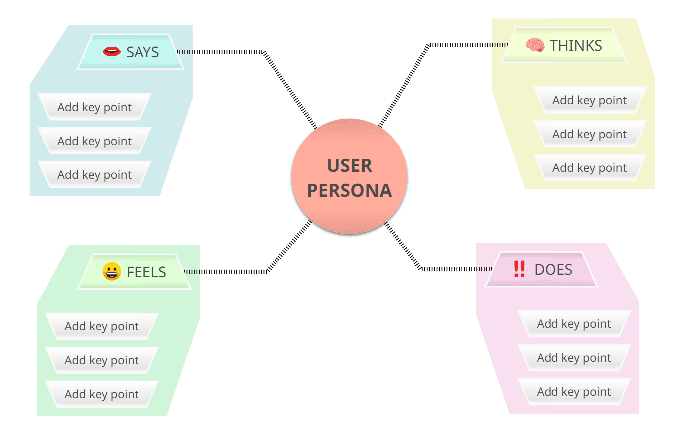 empathy map made with Mindomo