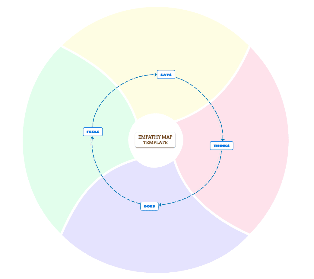 empathy mind map by Mindomo