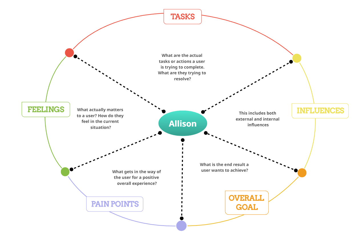 example of an empathy map - Allison