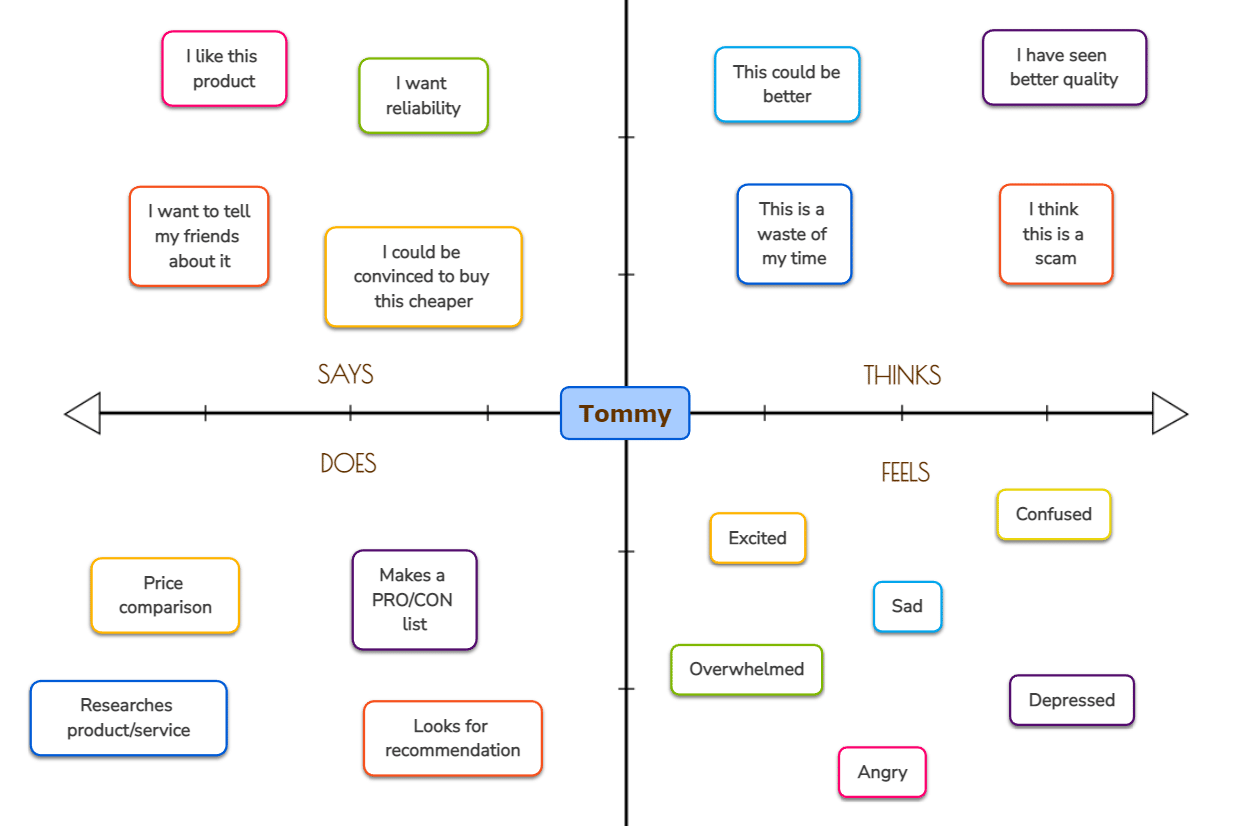 example of an empathy map - Tommy