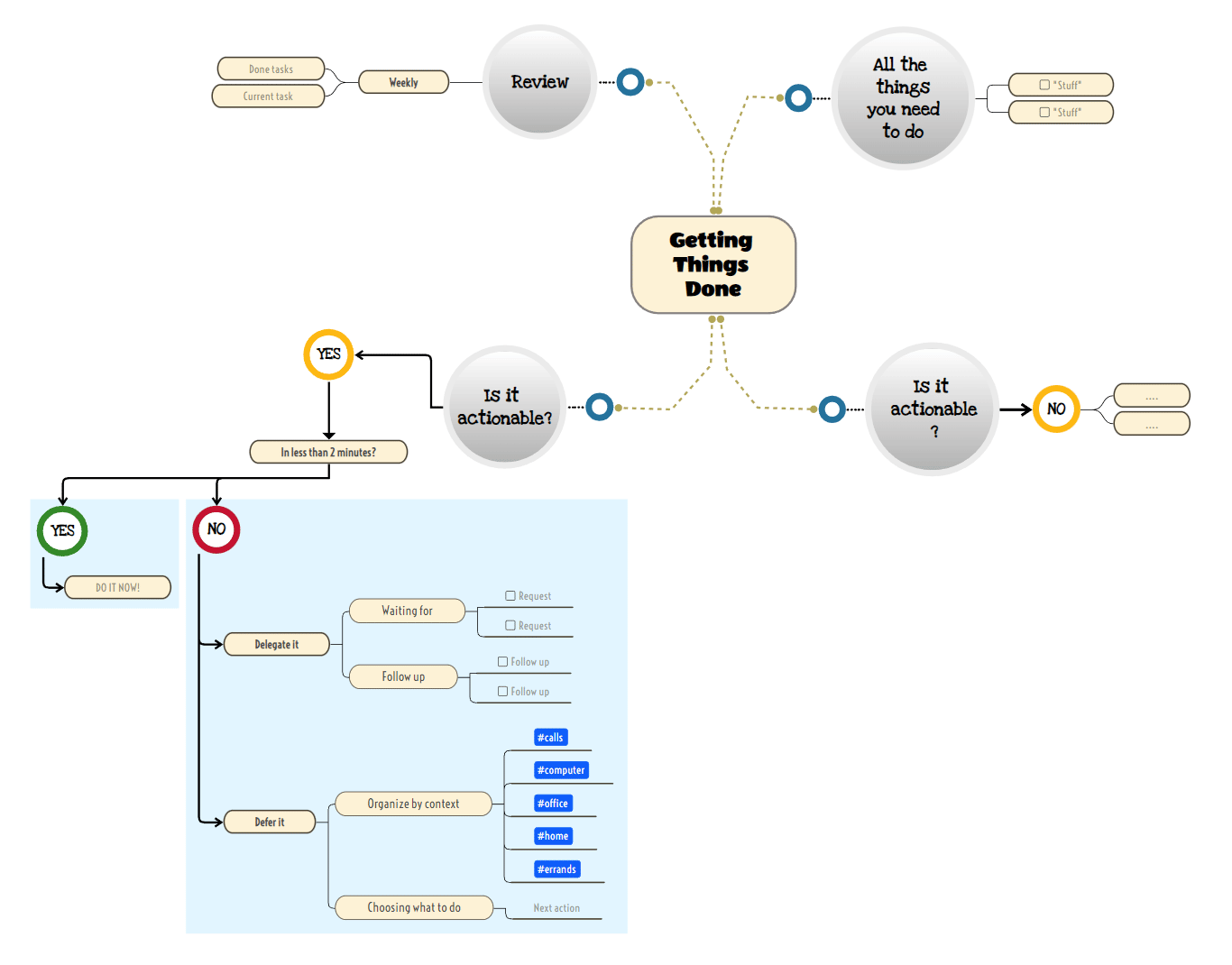 getting things done time management map template