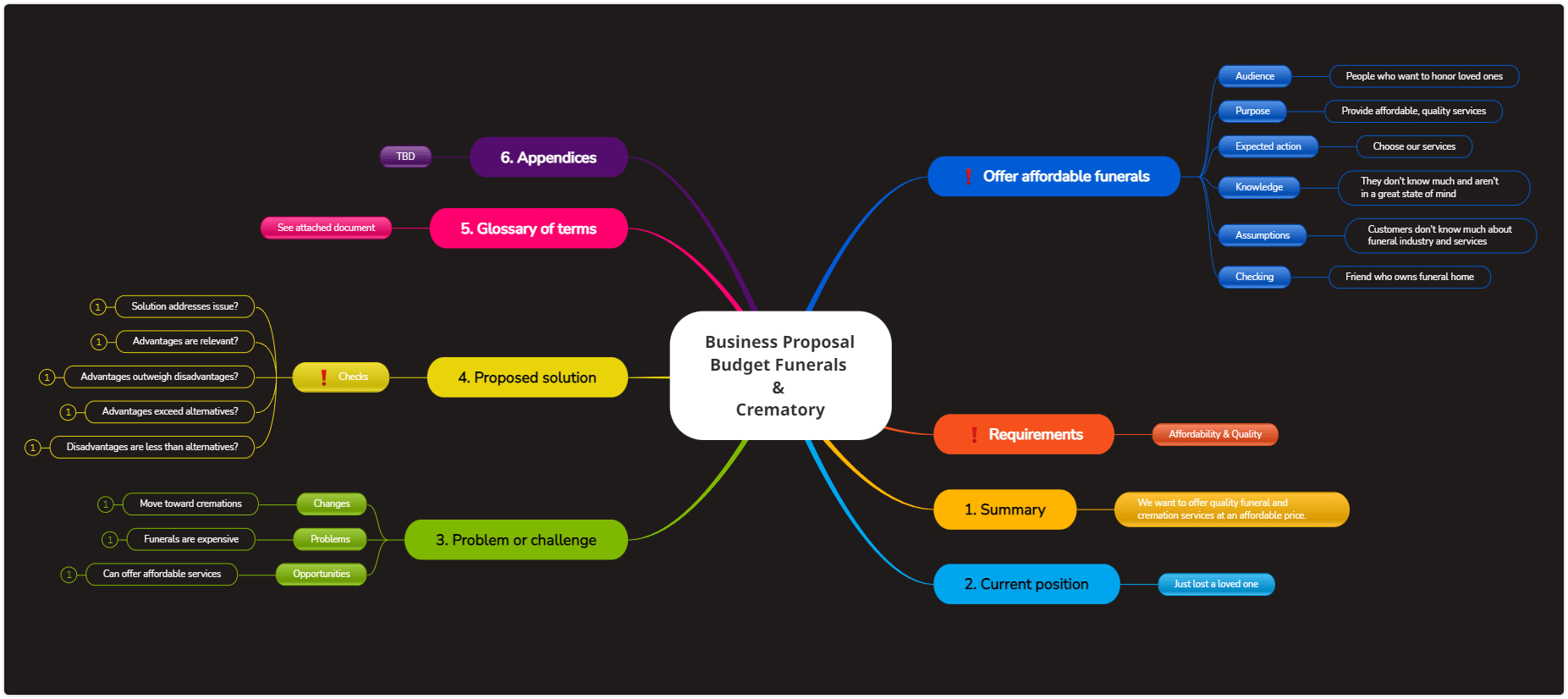 Business Proposal - Budget Funerals & Crematory mind maps for more effective presentations