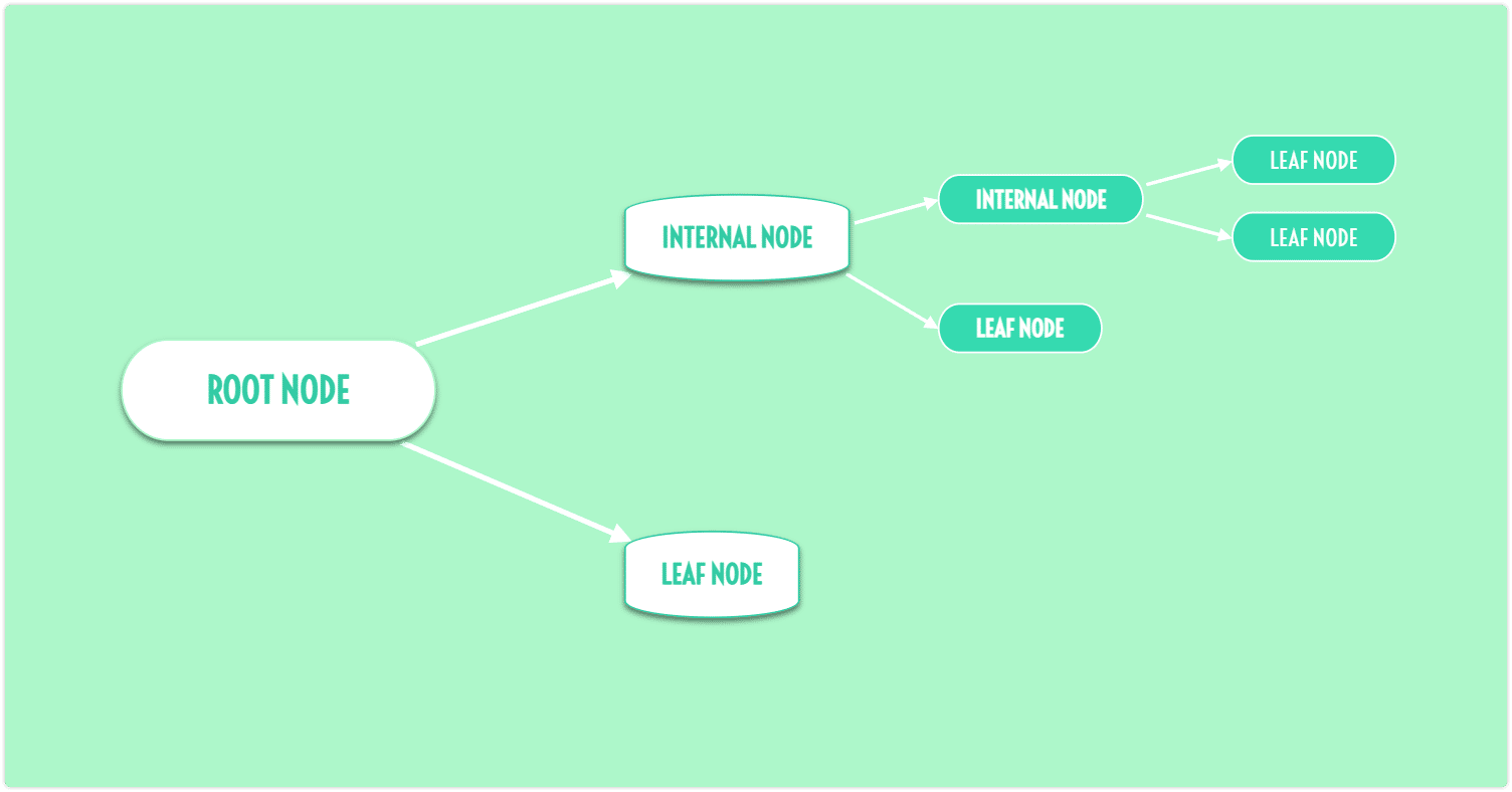 Decision tree structure made with decision tree maker