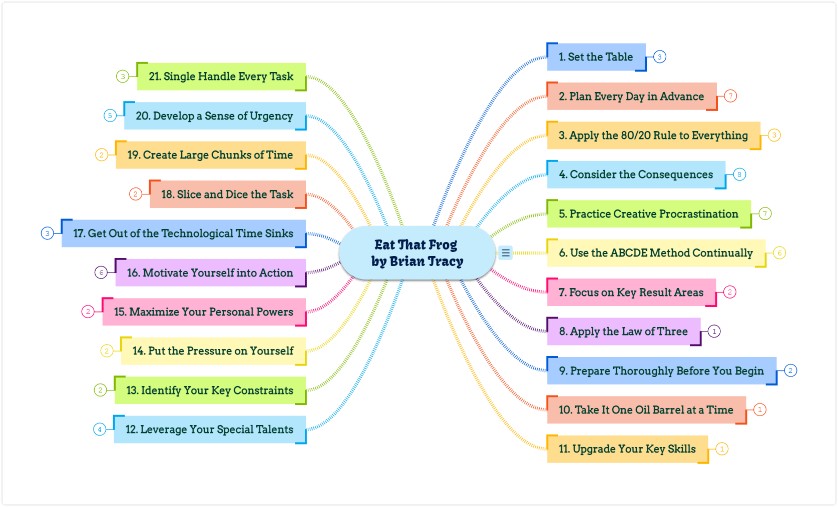 Eat that frog book summary mind map Mindomo