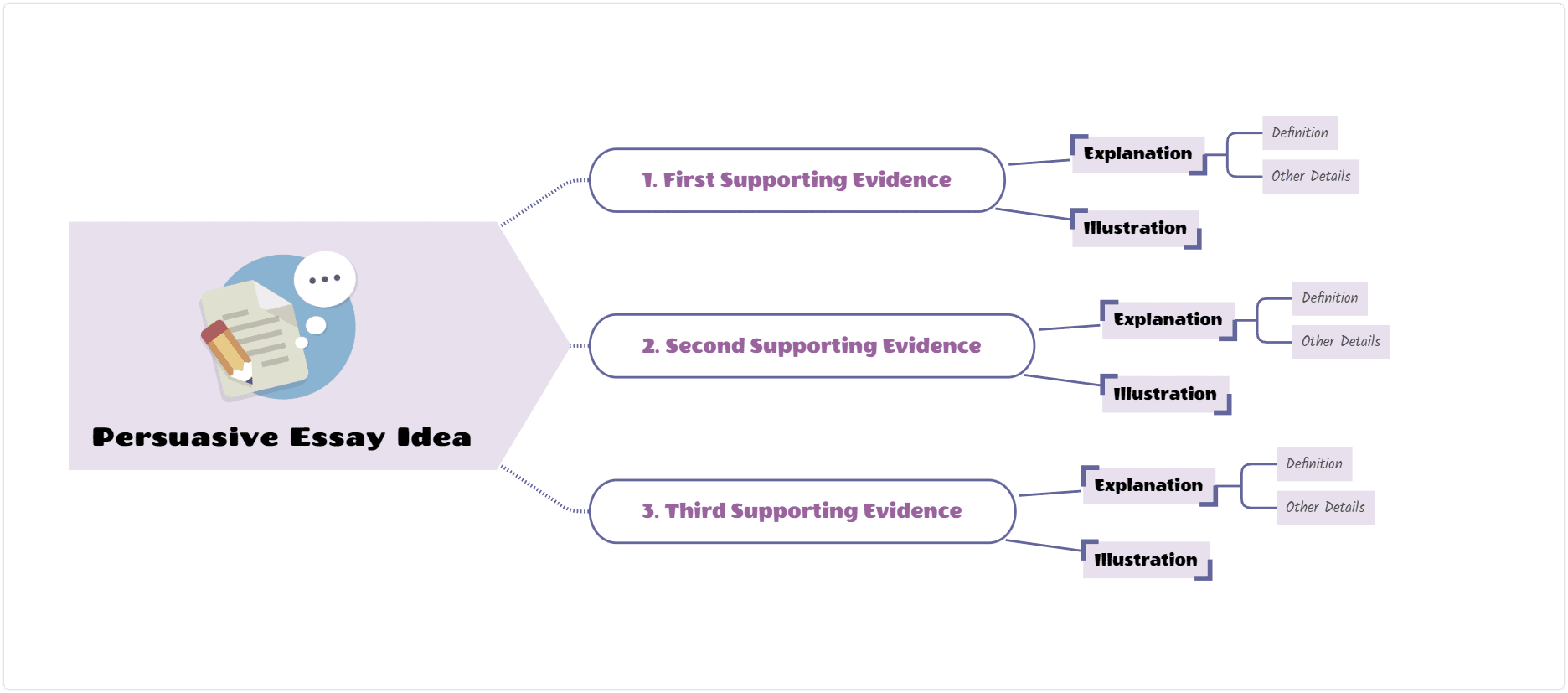 Essay writing mind map example for students