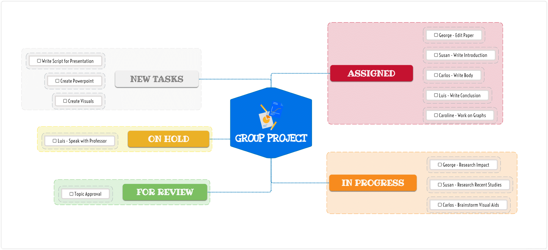 Mind map example for group projects