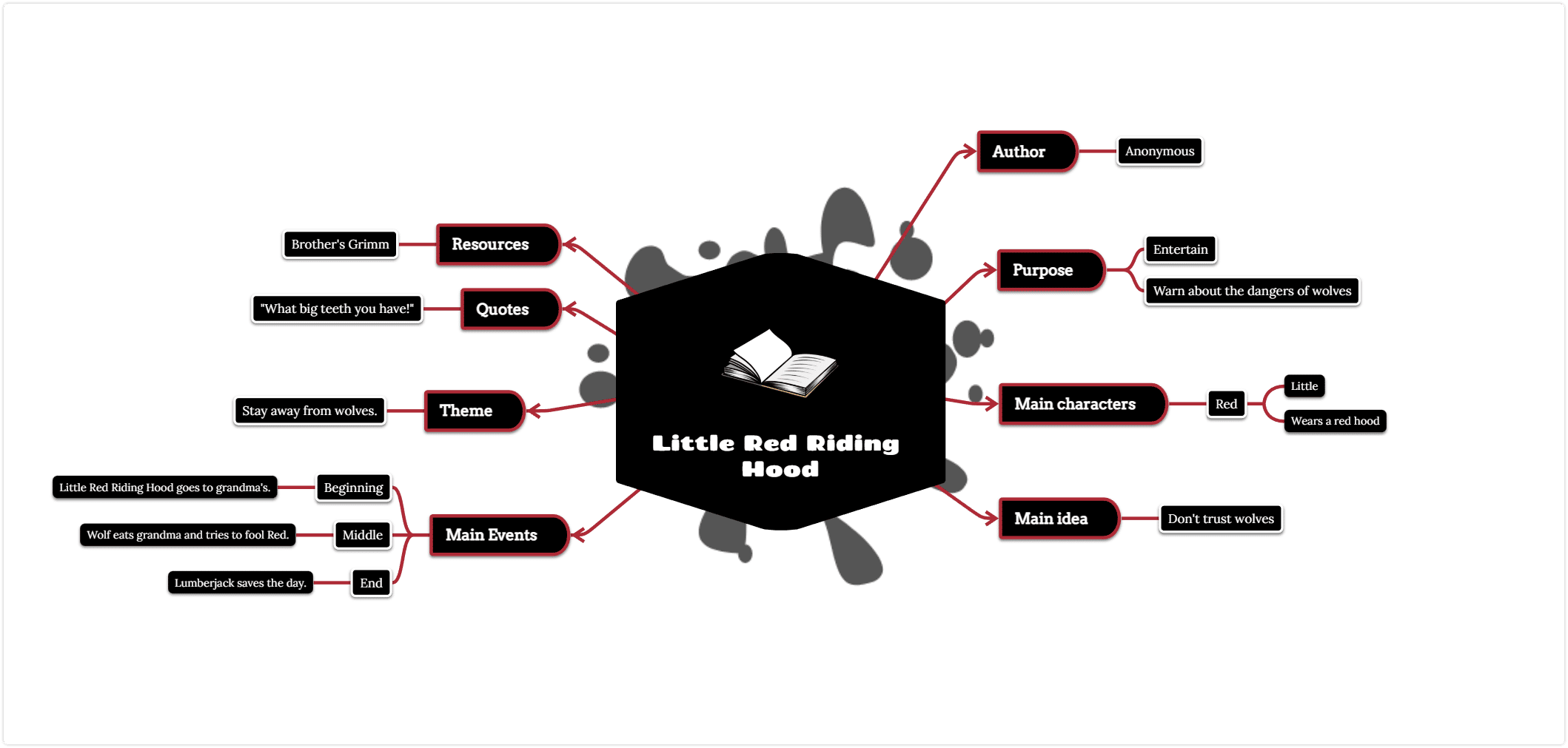 Mind map the books you are reading