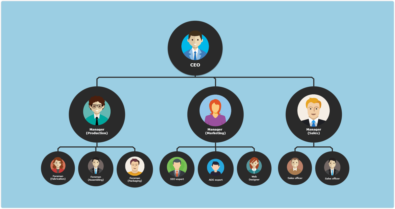 Mind map use - Business structure organigram