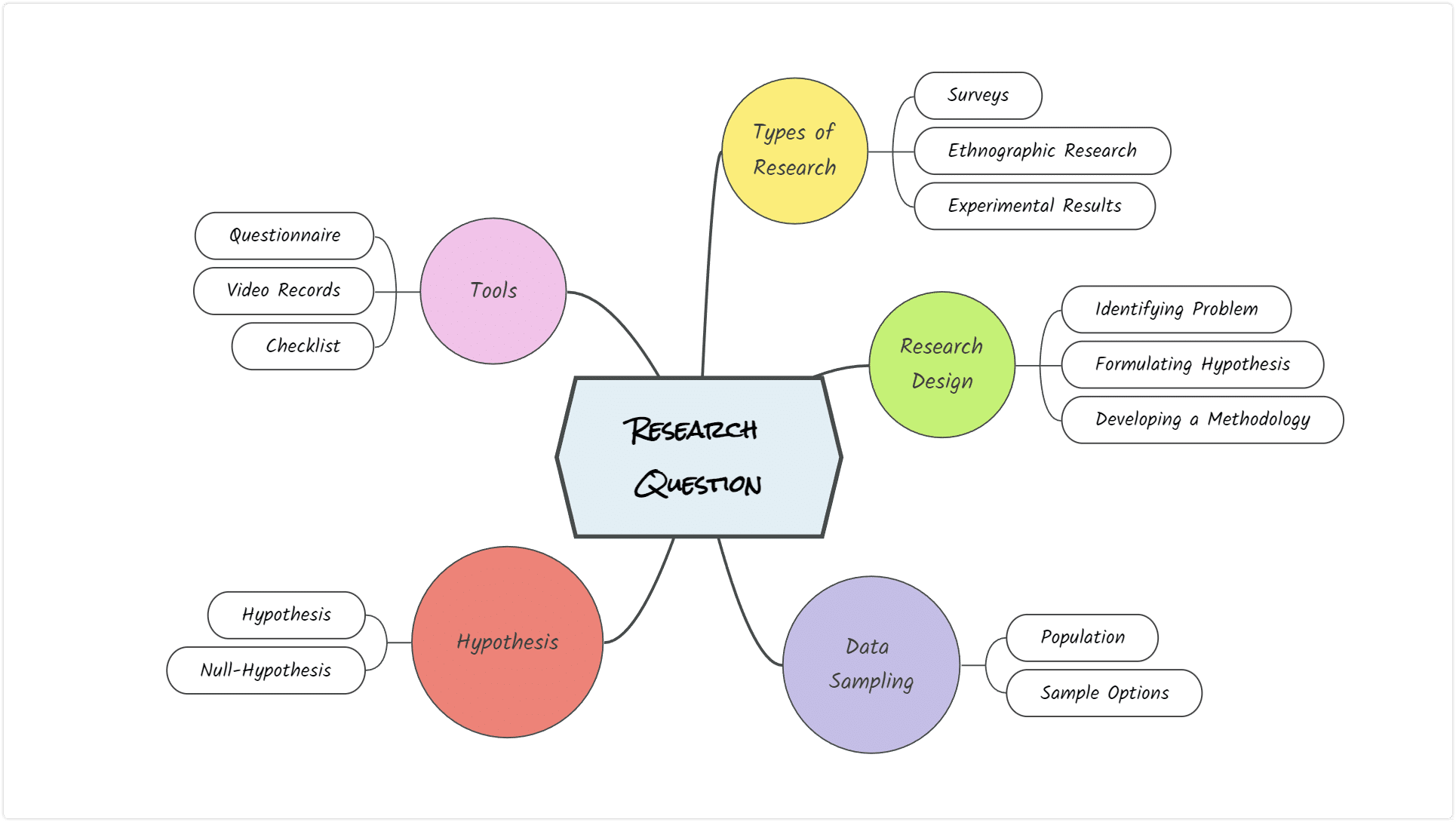 Mind map use - Research mind map