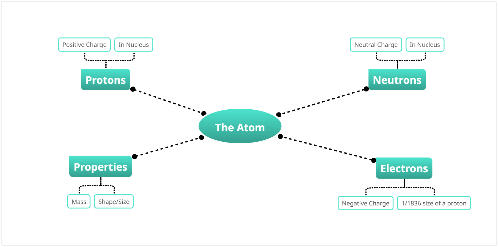 Mind map use - Simplify complex ideas