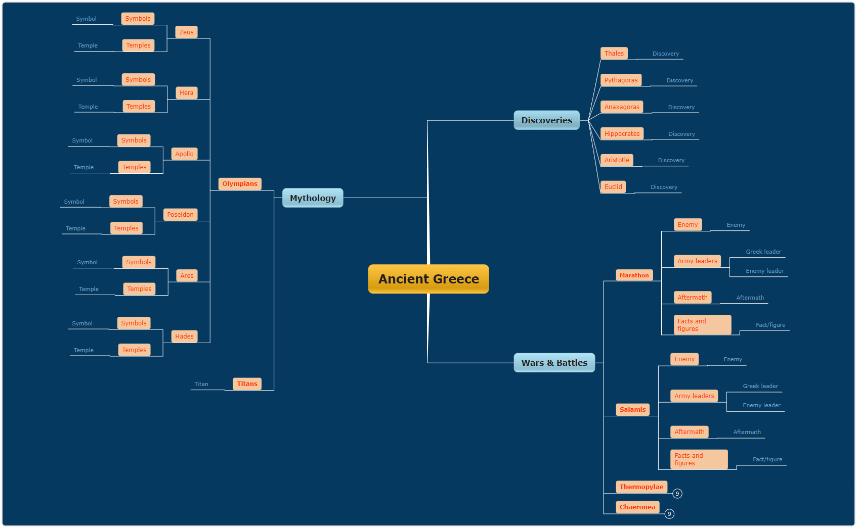 Mind map use - Study & Memorize
