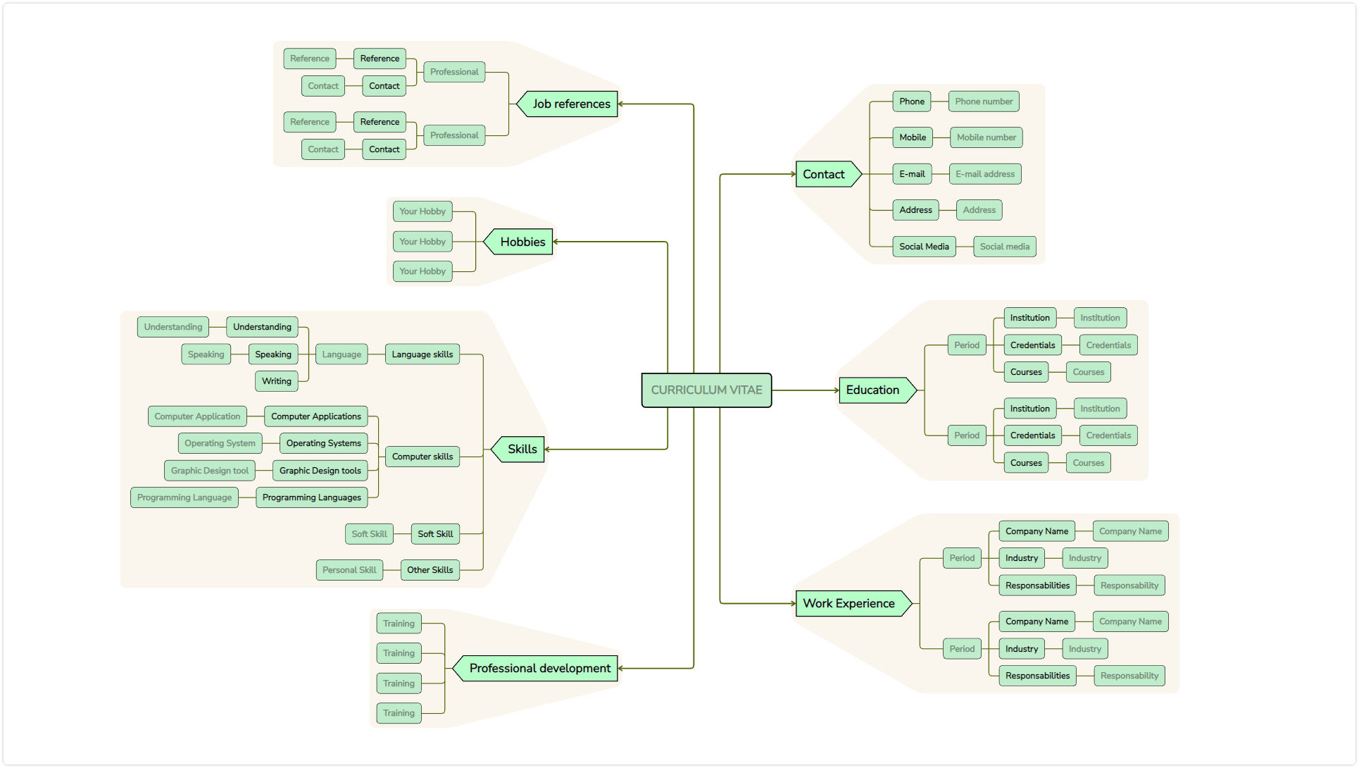 Mind map use - create a CV - resume