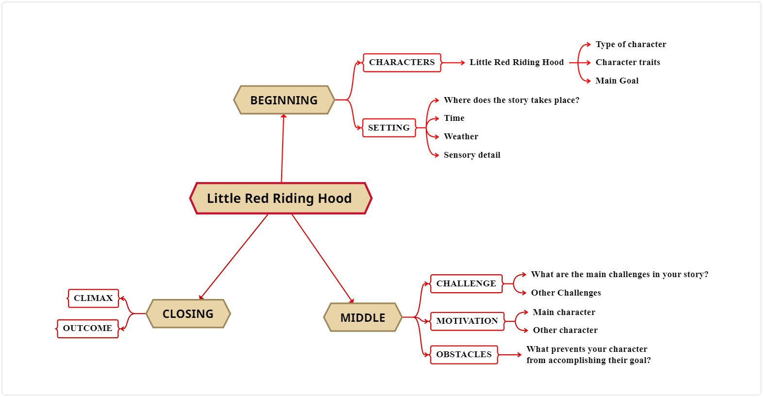 how to make a book summary using a mind map template - Story Map
