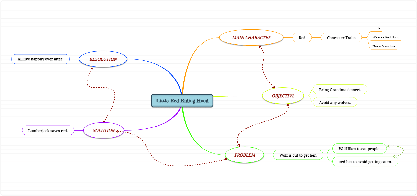 how to make a book summary using a mind map template Story summary