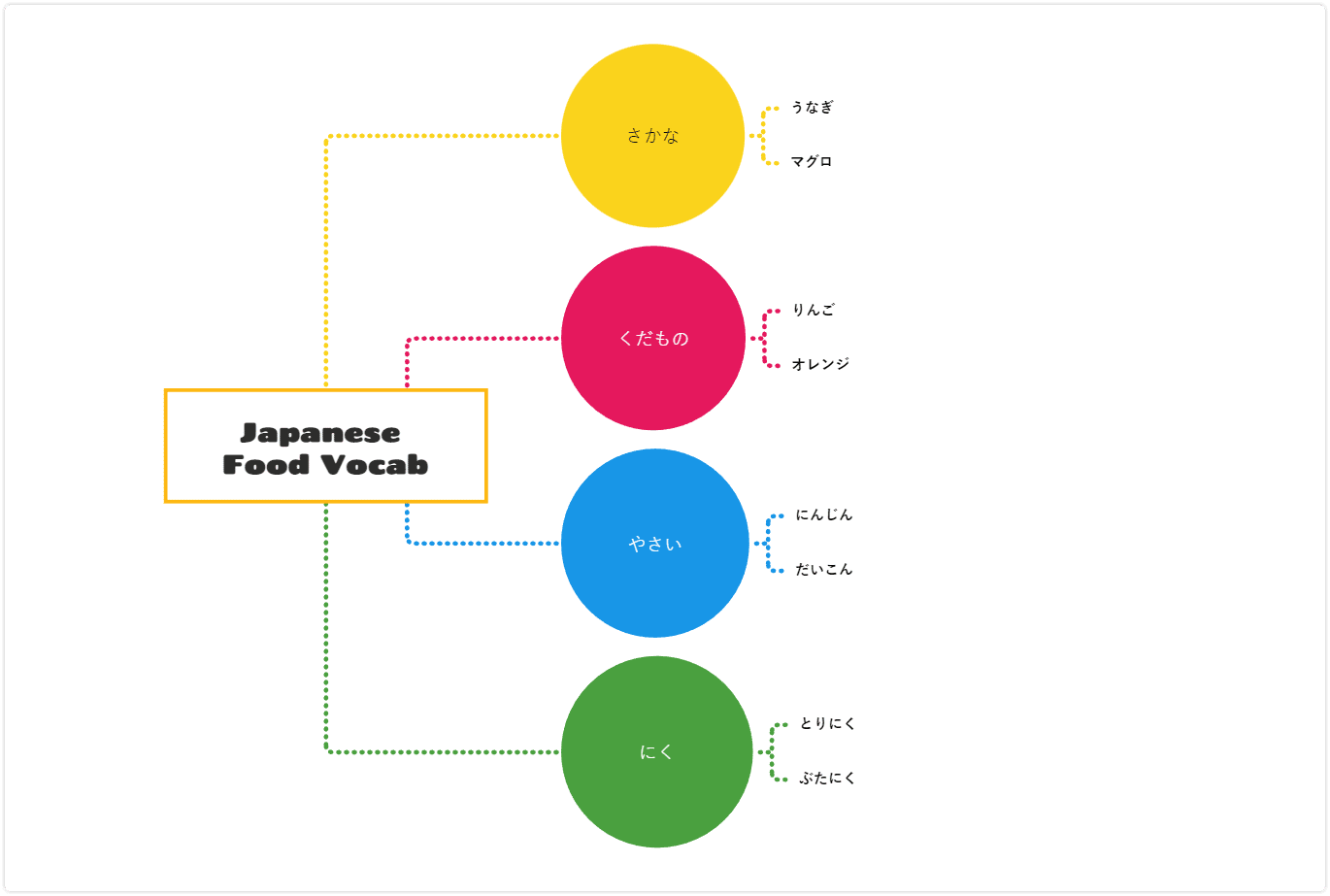 Vocabulary mind map example for students