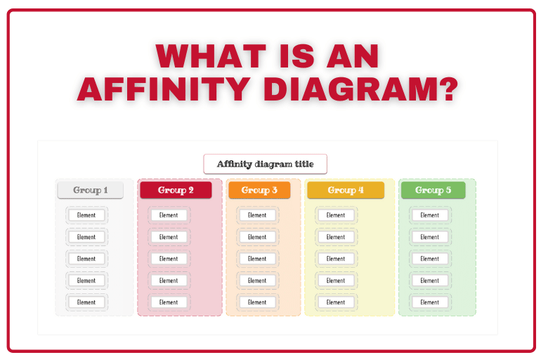 What is an affinity diagram, and what does it entail?