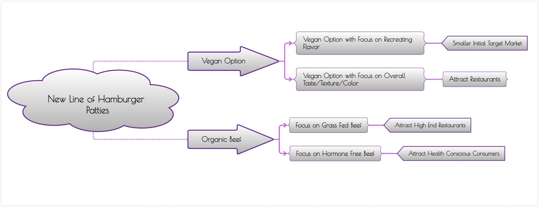 Decision tree- decision making techniques