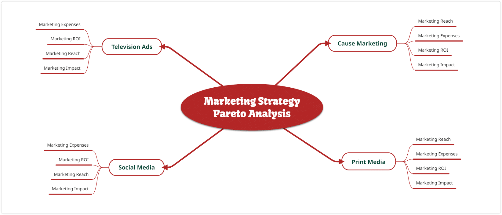 Pareto analysis - decision making techniques