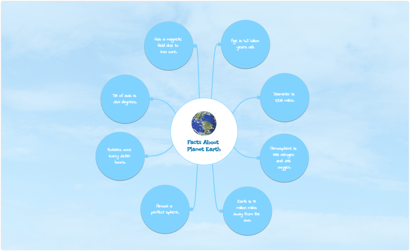 bubble map example - facts about planet Earth