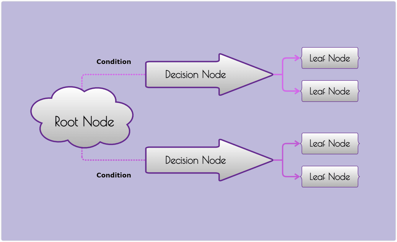 Decision tree example of structure and elements