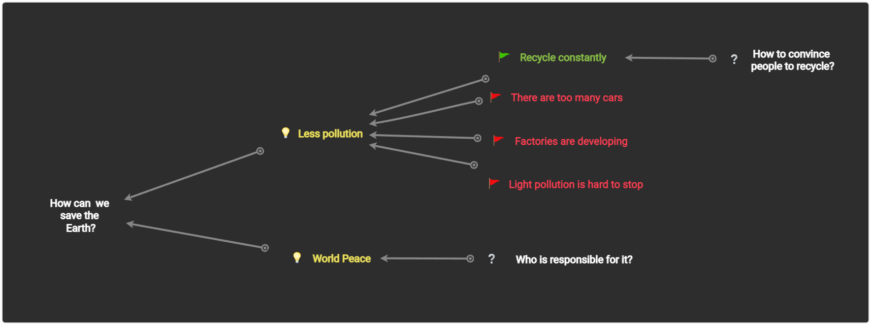dialogue map about saving Earth - wicked problem