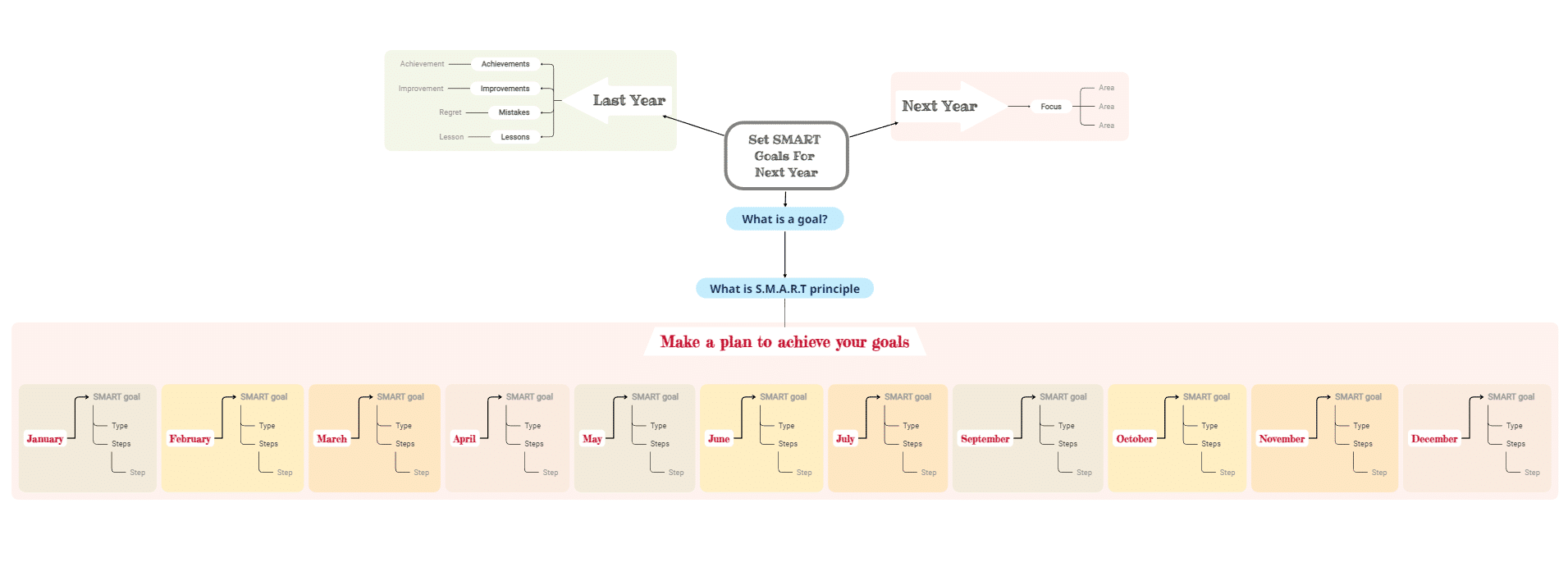 Setting smart goals for next year mind map template