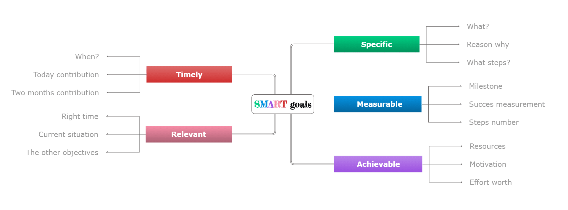 The goal setting process helps to make achievable goals