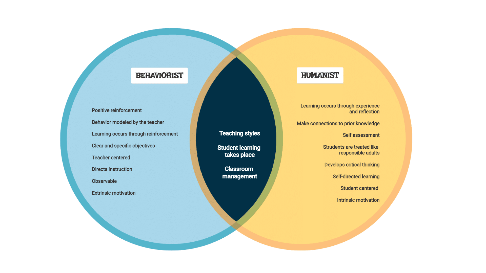 Venn diagram example of visual diagram