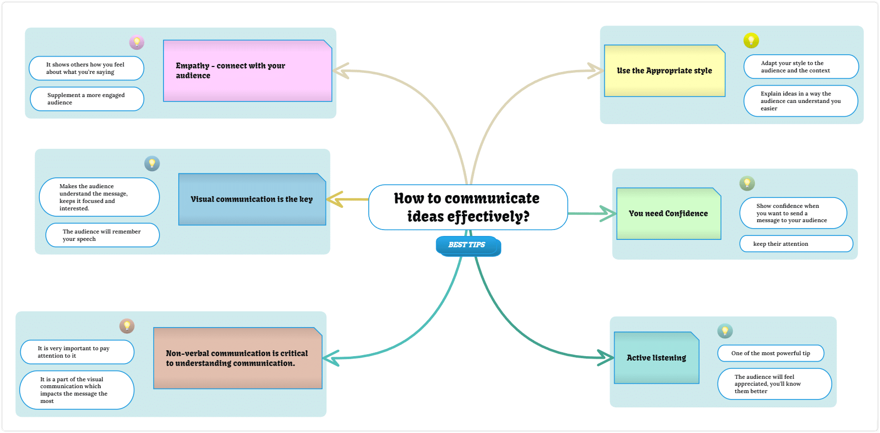 best tips to communicate ideas effectively
